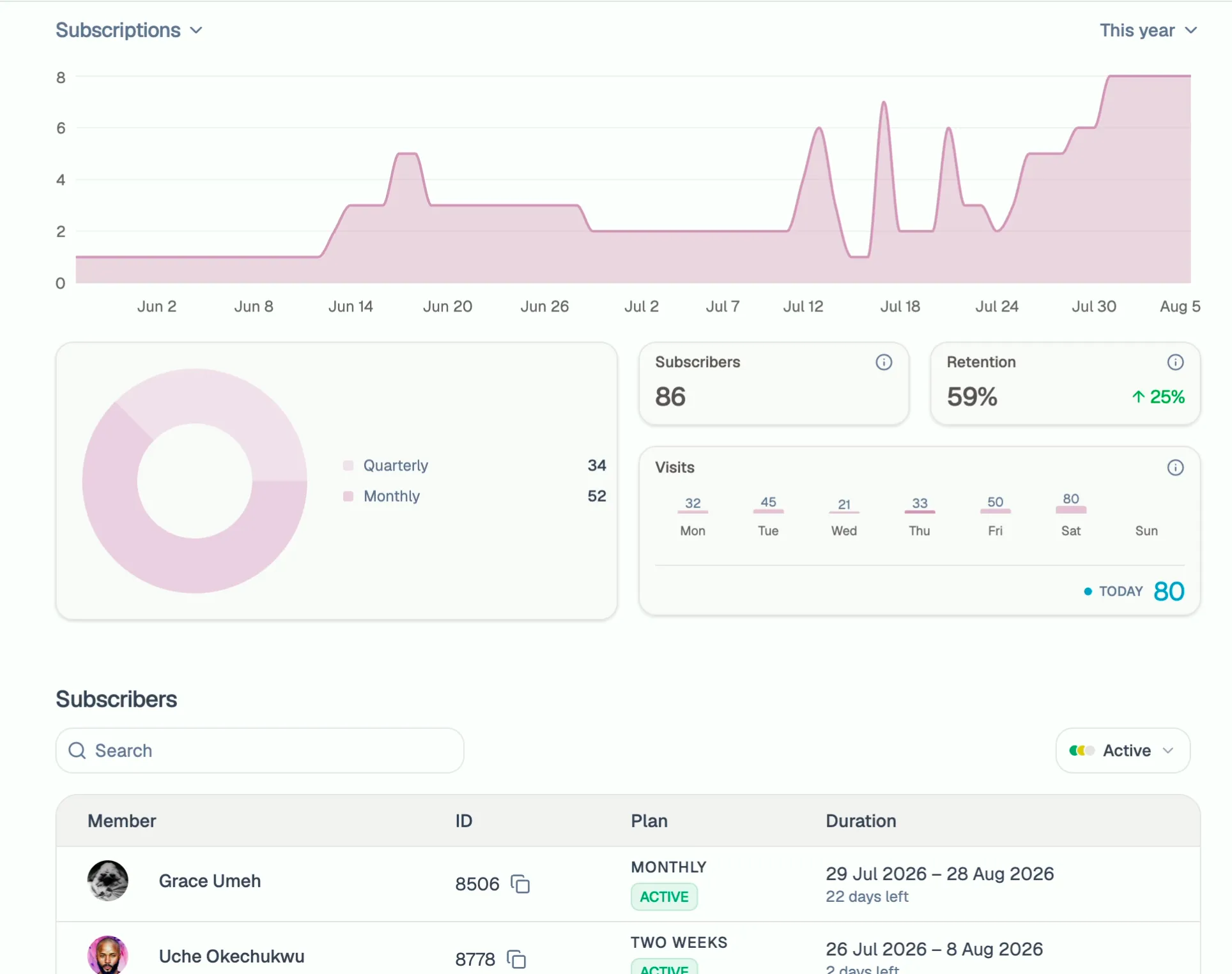 Membership performance analytics